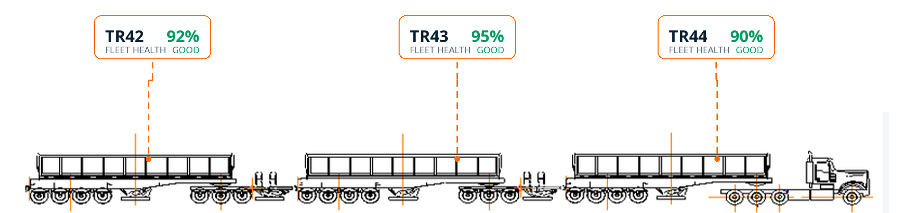 Technical line drawing of a three-trailer road train with fleet health cards for TR42, TR43 and TR44.